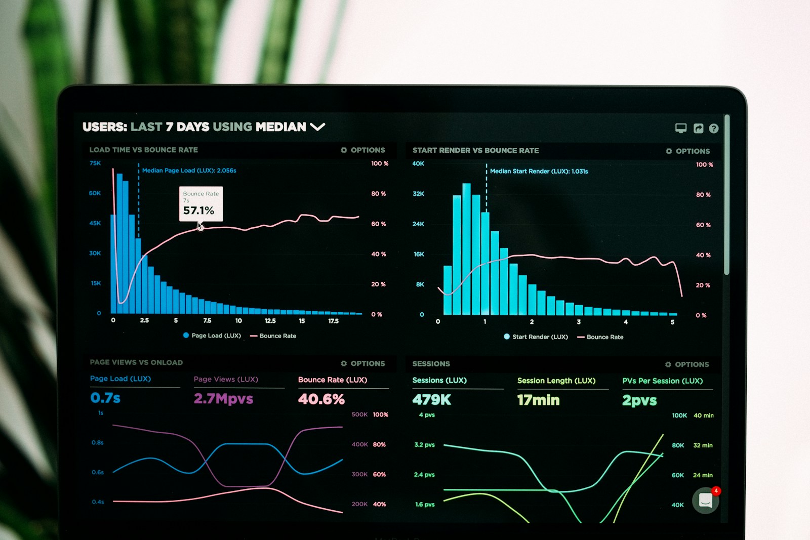 Tela com gráficos de analytics representando acompanhamento de desempenho